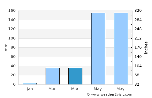 Na Pho average rain in March