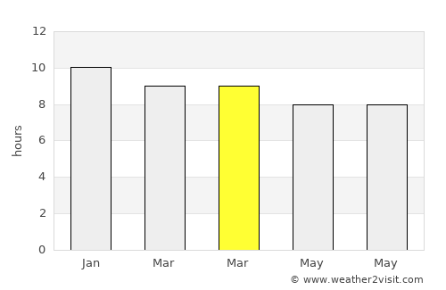 Na Pho average rain in March