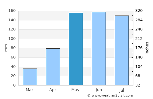 Na Pho average rain in May