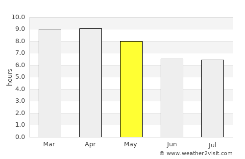 Na Pho average rain in May