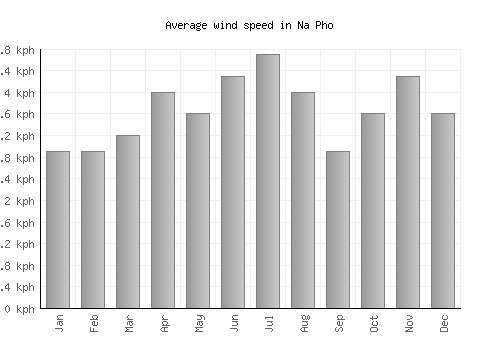 Na Pho average winspeed by month (km/h)