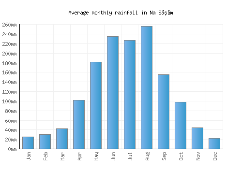 Na Sầm monthly rainfall chart (mm)
