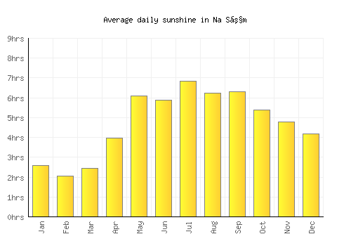Na Sầm average daily sunshine chart