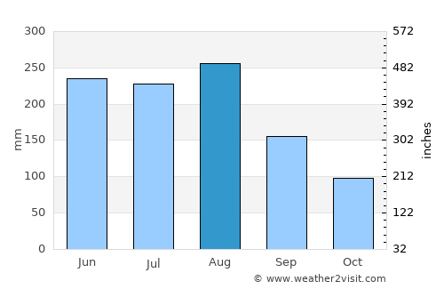 Na Sầm average rain in August