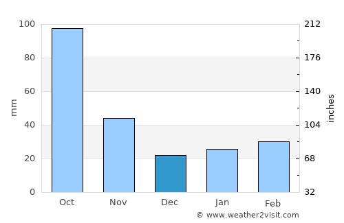 Na Sầm average rain in December