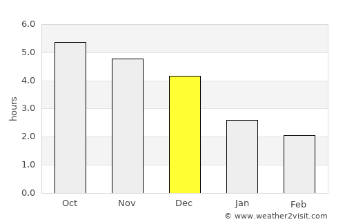 Na Sầm average rain in December