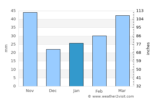 Na Sầm average rain in January