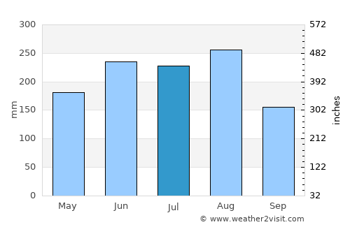 Na Sầm average rain in July
