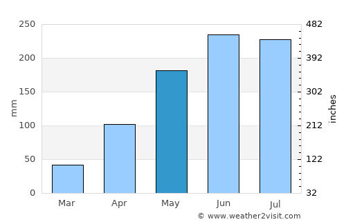 Na Sầm average rain in May