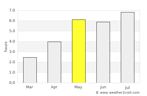 Na Sầm average rain in May