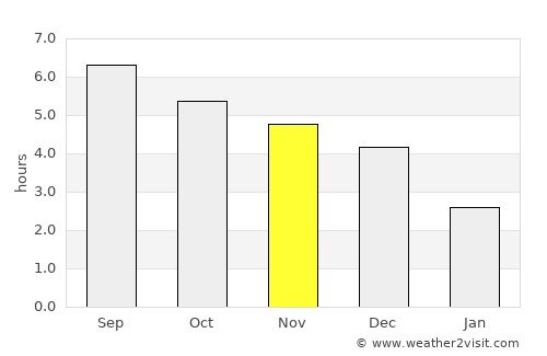 Na Sầm average rain in November