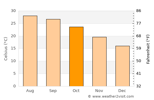 Na Sầm average temperature in October