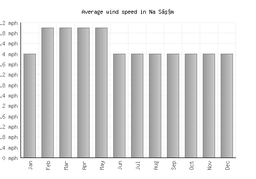 Na Sầm average winspeed by month (mph)