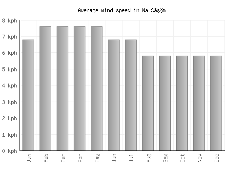 Na Sầm average winspeed by month (km/h)