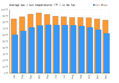 Na Tan average minimum / maximum temperatures (Fahrenheit)