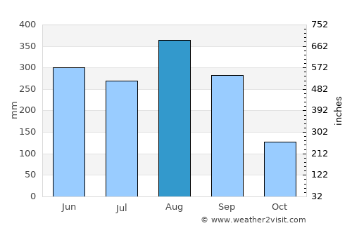 Na Tan average rain in August