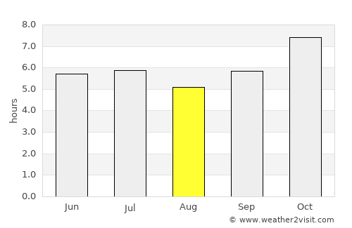 Na Tan average rain in August