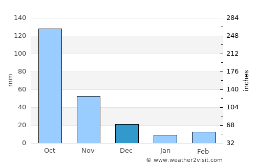 Na Tan average rain in December