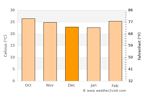 Na Tan average temperature in December