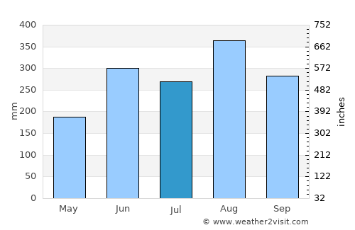Na Tan average rain in July