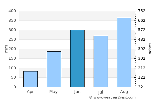 Na Tan average rain in June