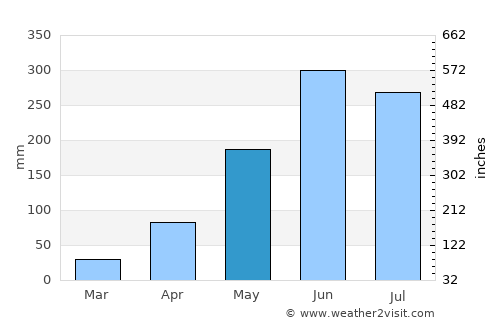 Na Tan average rain in May