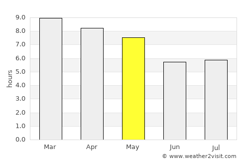 Na Tan average rain in May