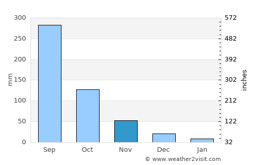 Na Tan average rain in November