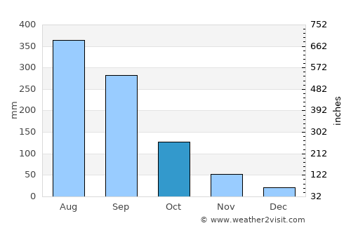Na Tan average rain in October