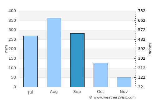 Na Tan average rain in September