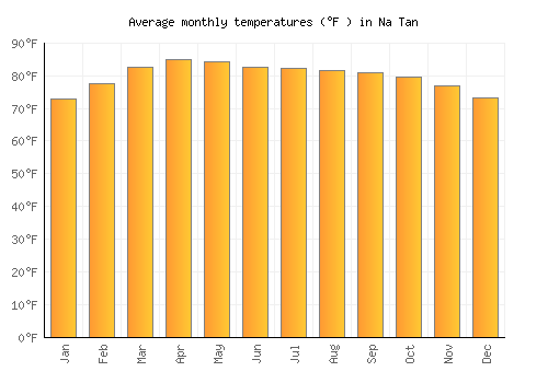 Na Tan average temperature chart (Fahrenheit)