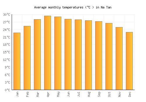 Na Tan average temperature chart (Celsius)