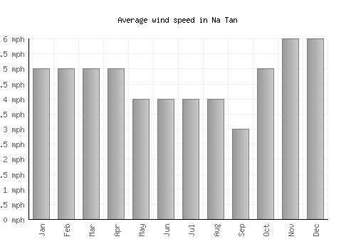Na Tan average winspeed by month (mph)