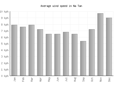 Na Tan average winspeed by month (km/h)