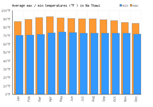 Na Thawi average minimum / maximum temperatures (Fahrenheit)