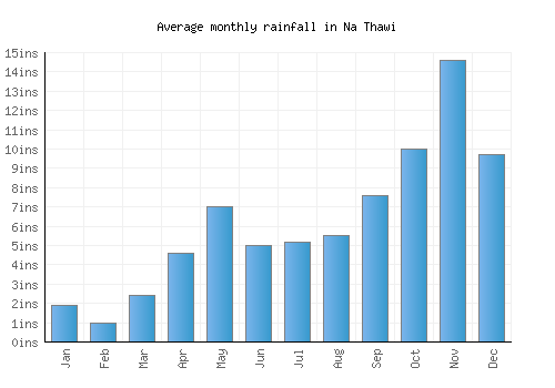 Na Thawi monthly rainfall chart (inches)