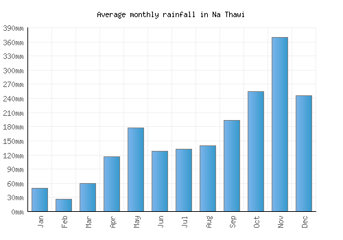 Na Thawi monthly rainfall chart (mm)