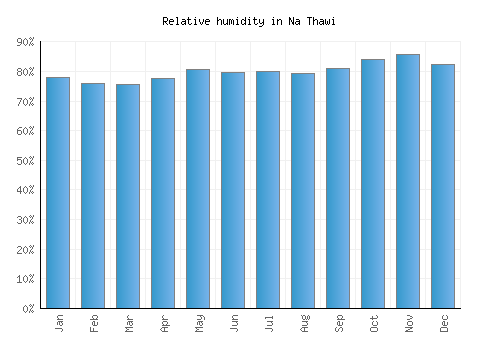 Na Thawi relative humidity averages