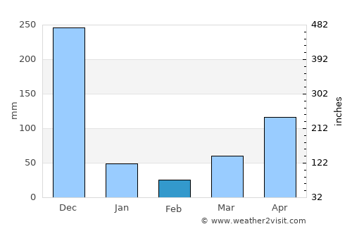 Na Thawi average rain in February