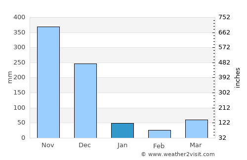 Na Thawi average rain in January