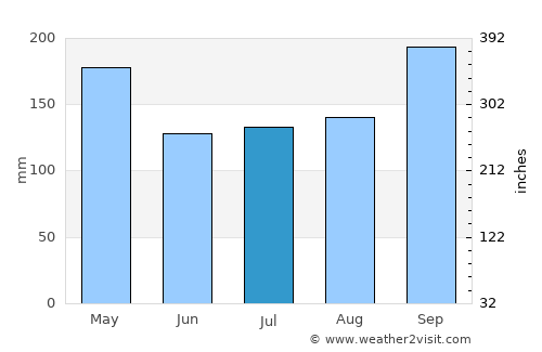 Na Thawi average rain in July
