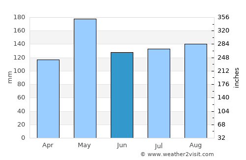 Na Thawi average rain in June