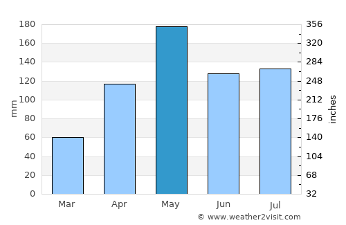 Na Thawi average rain in May