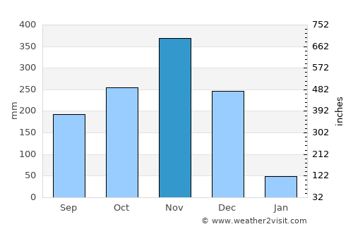 Na Thawi average rain in November