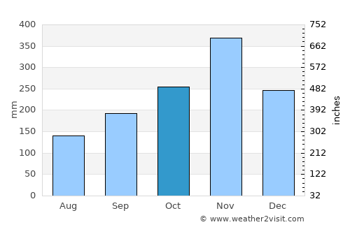 Na Thawi average rain in October