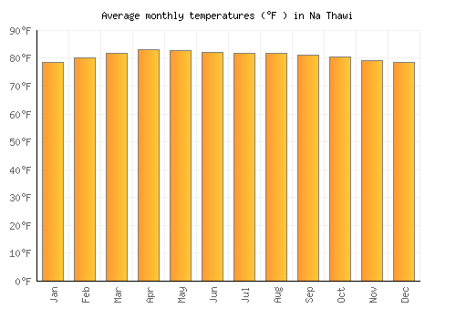 Na Thawi average temperature chart (Fahrenheit)