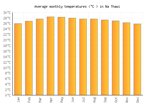 Na Thawi average temperature chart (Celsius)