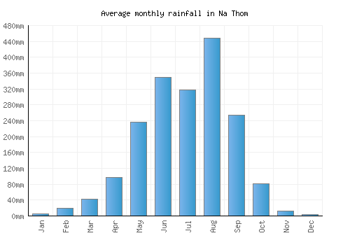 Na Thom monthly rainfall chart (mm)