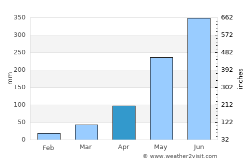 Na Thom average rain in April