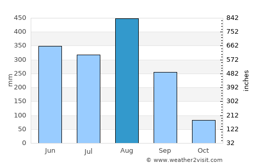 Na Thom average rain in August